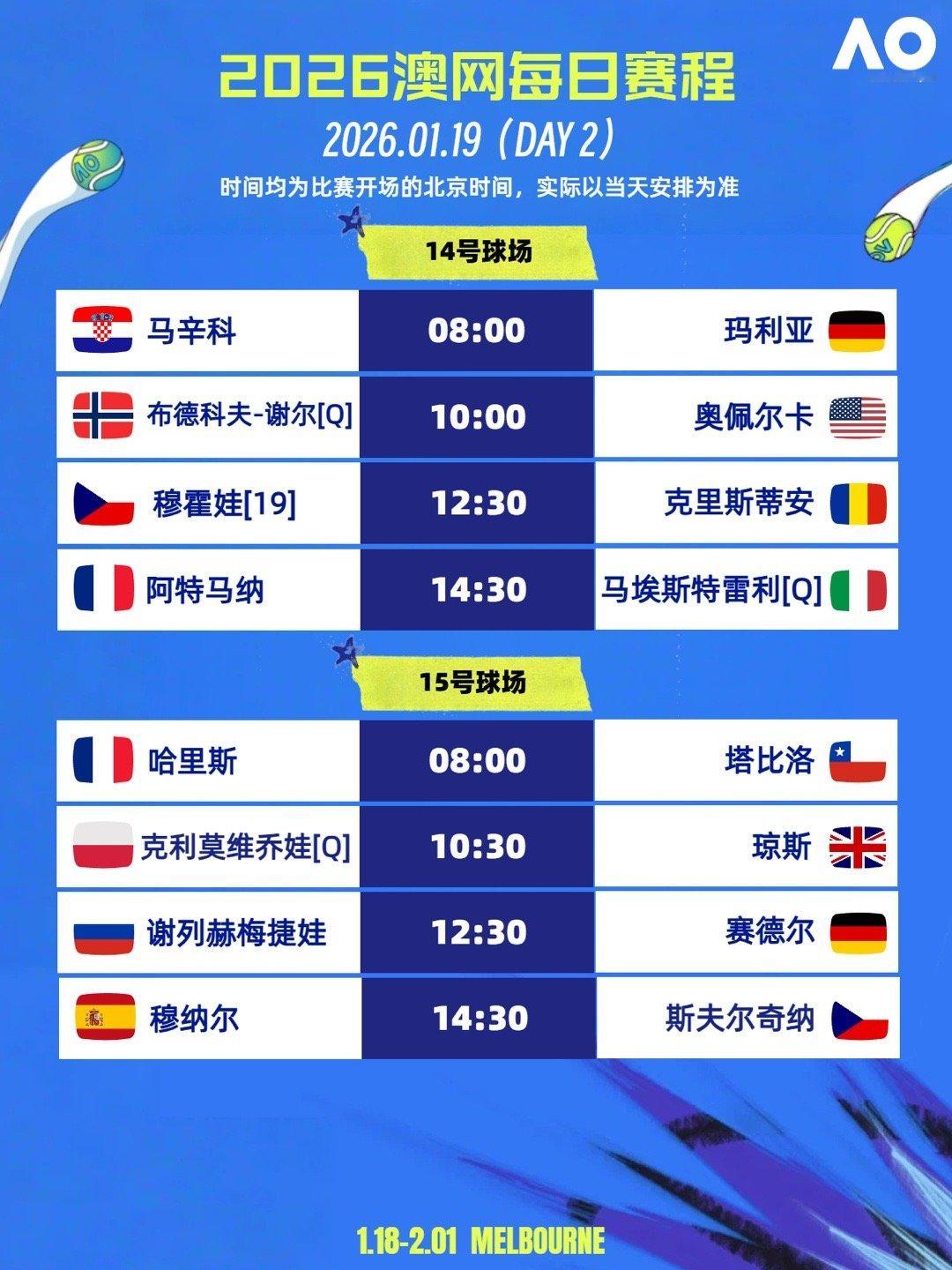 澳网澳网赛程 1月19日为澳网正赛第二日，将继续进行男女单打第一轮。🇺🇸高芙