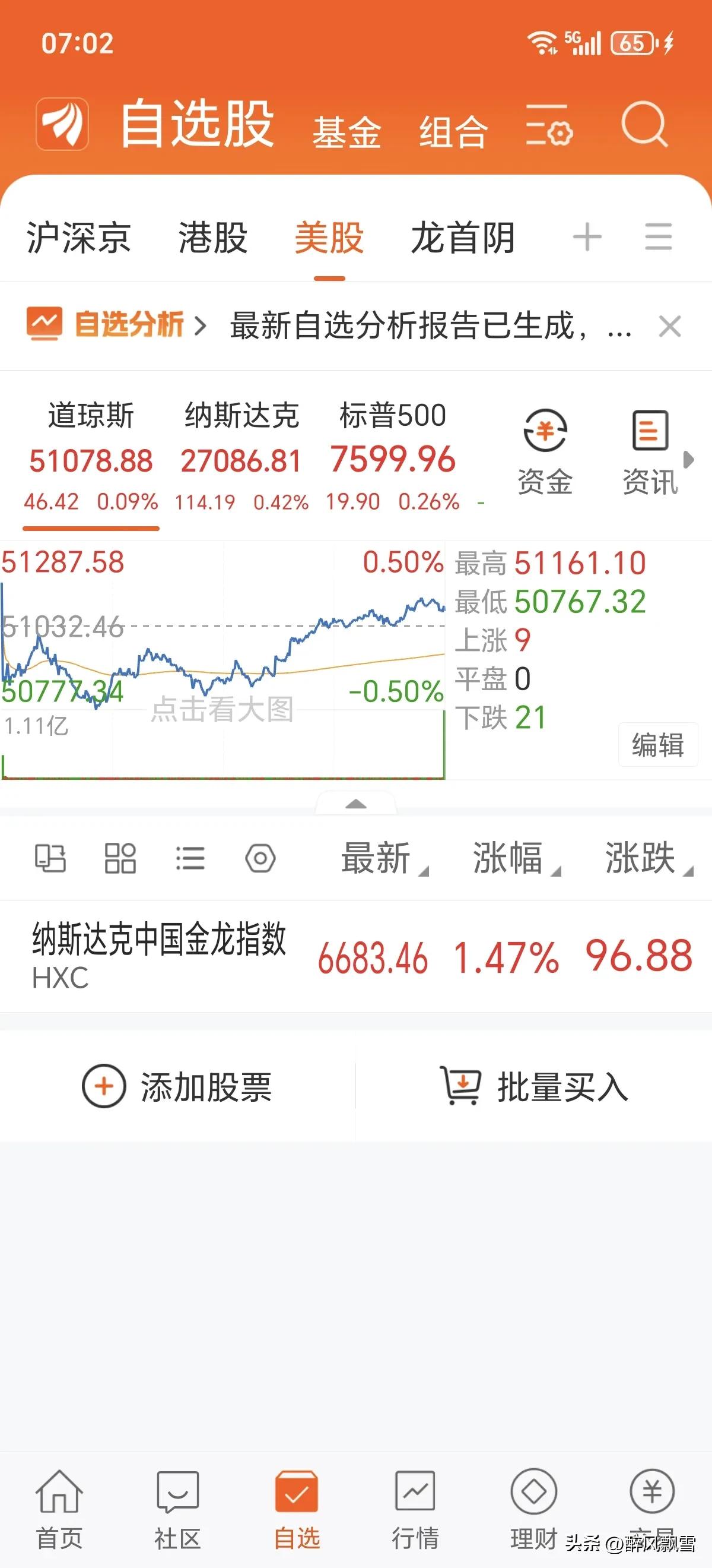 美指数继续新高
隔夜美股三大指数全线收红，纳指0.42%表现更强，中概金龙指数大