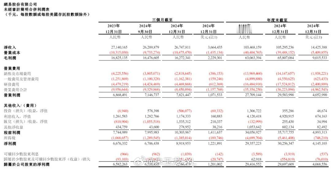 网易 2024 年及第四季度的数据还是非常不错的，2024 年转了快300亿了净