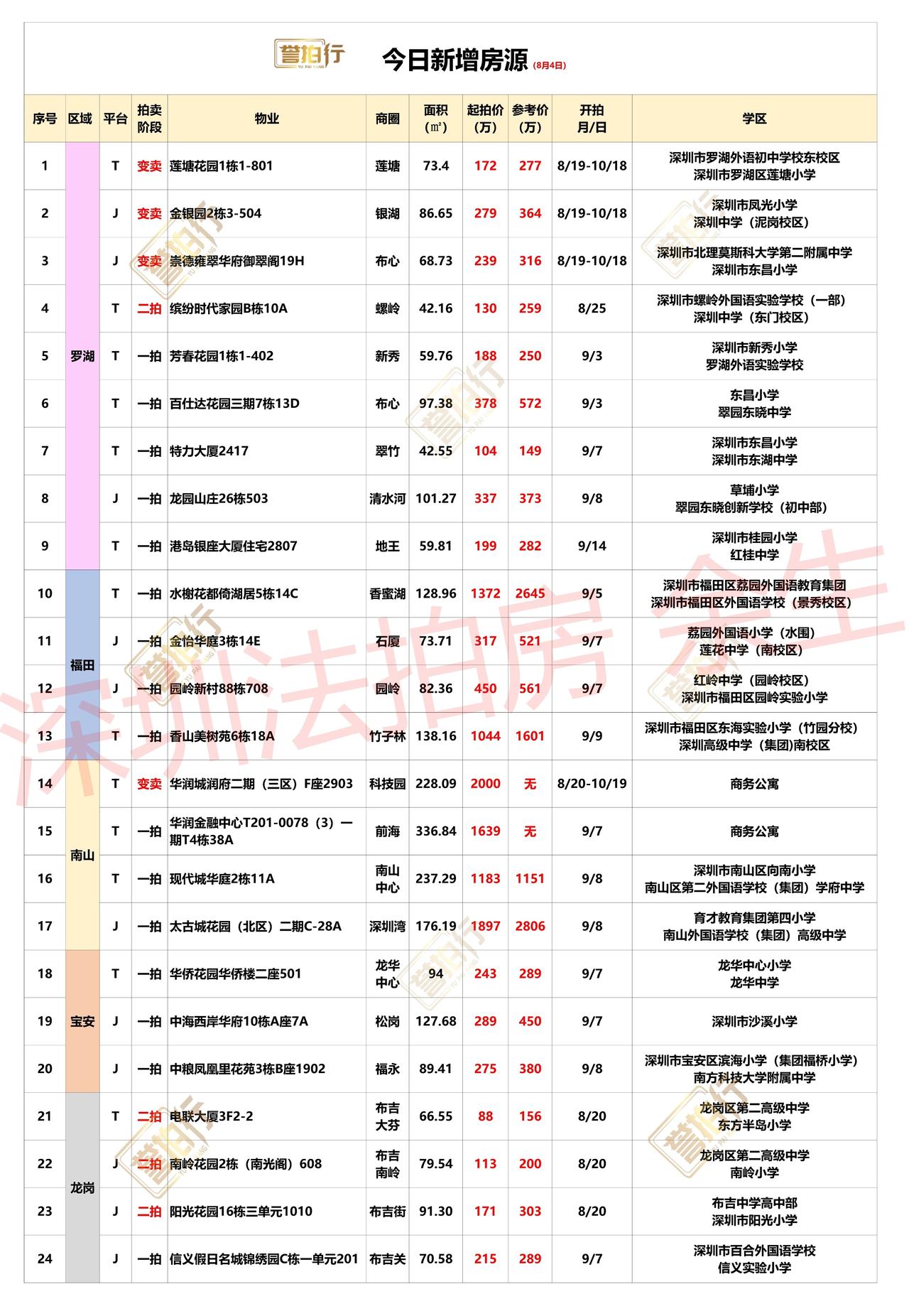 深圳法拍房：8.4新增，好多豪宅~
1、缤纷时代家园，学校很好，单价只要3万，很
