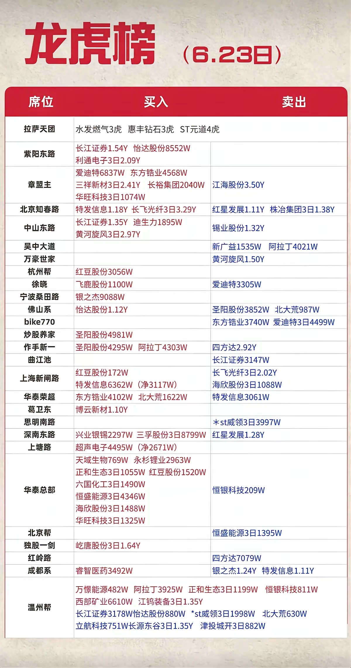 6.23周二  看看游资大佬们都买了啥？！游资大佬抢筹 龙虎榜！中山东路   买