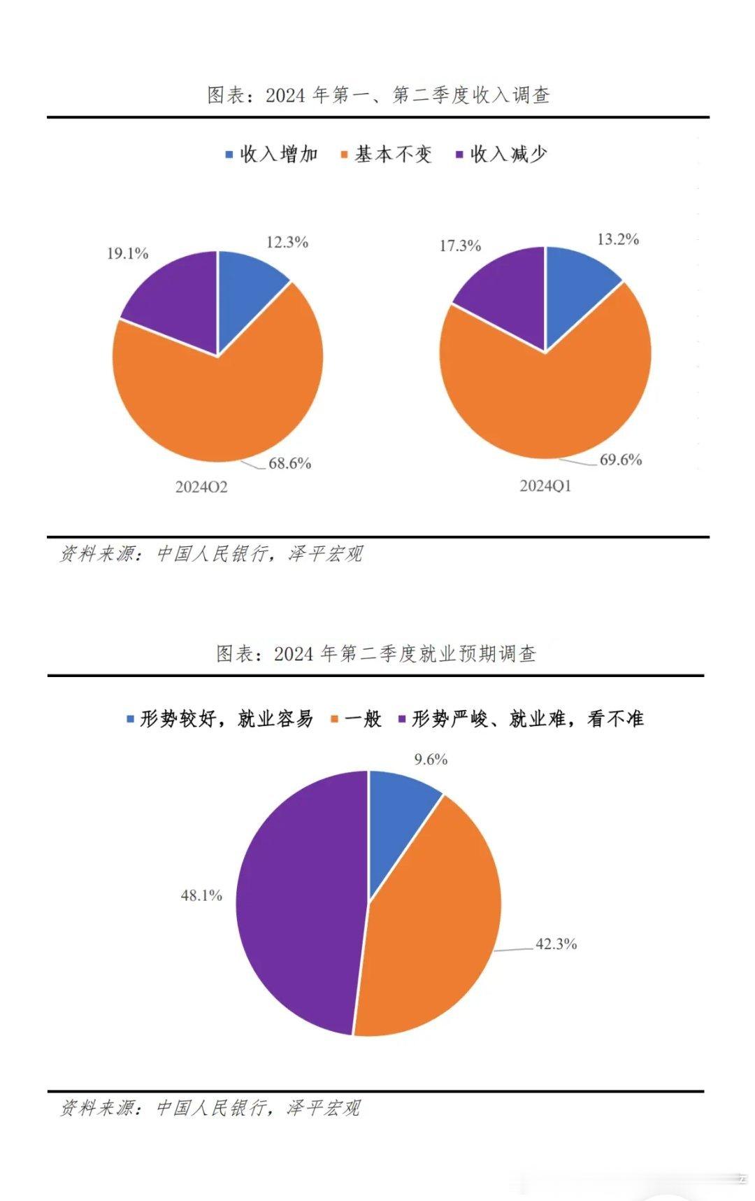 觉得自己收入减少的大于收入增加的。 ​​​