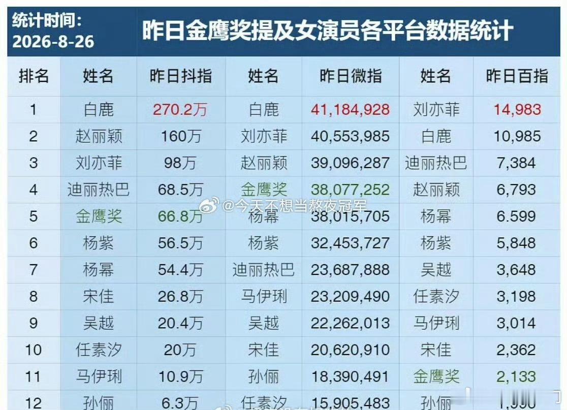 昨天金鹰奖各平台热度前5白鹿、赵丽颖、迪丽热巴、杨幂、刘亦菲全是没提名的[泪奔]