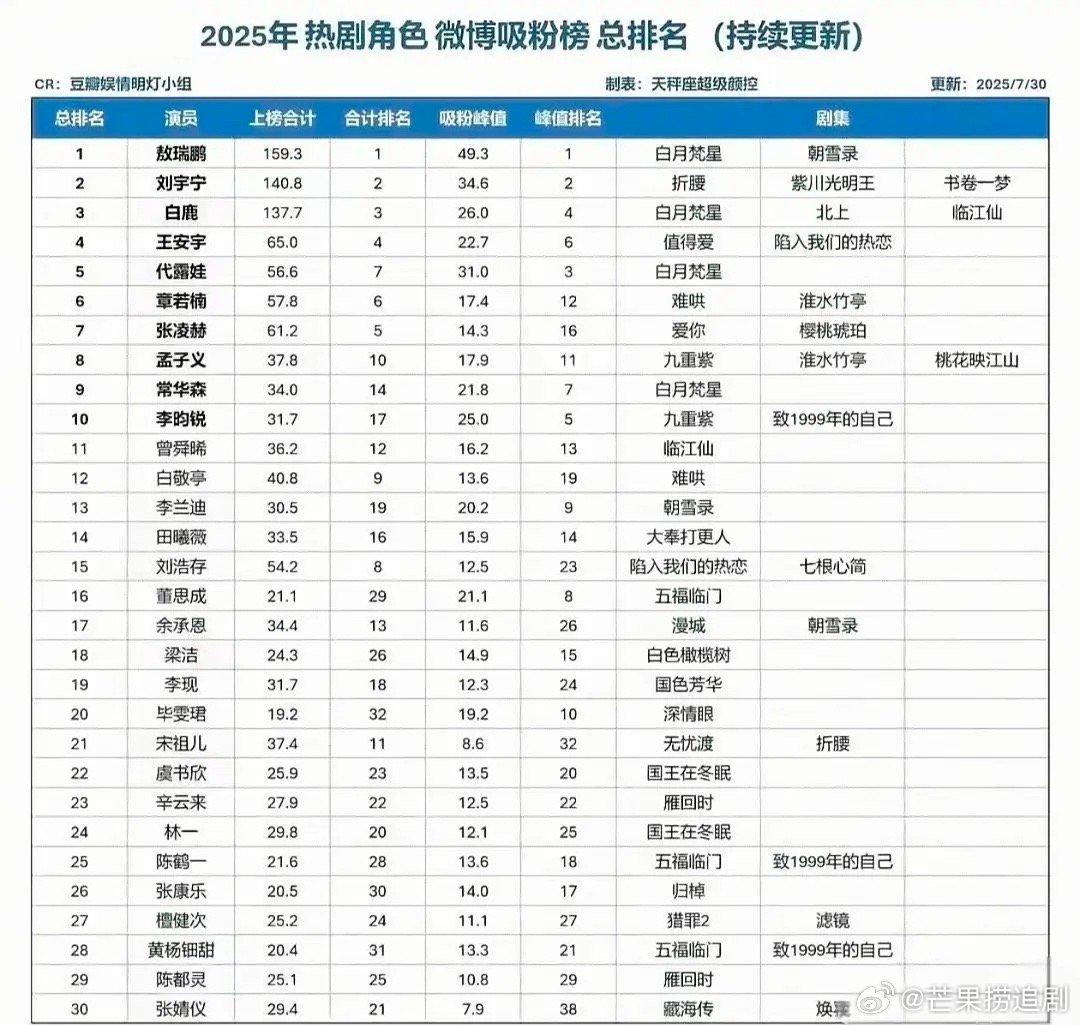 2025年热剧角色微博吸粉榜总排名，前五分别是：敖瑞吸粉超159.3万、刘宇宁吸