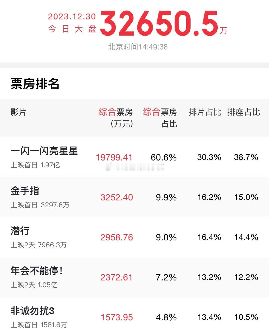 电影元旦档票房《一闪一闪亮星星》断层式领先，排片率30%，刘德华、梁朝伟两大天王