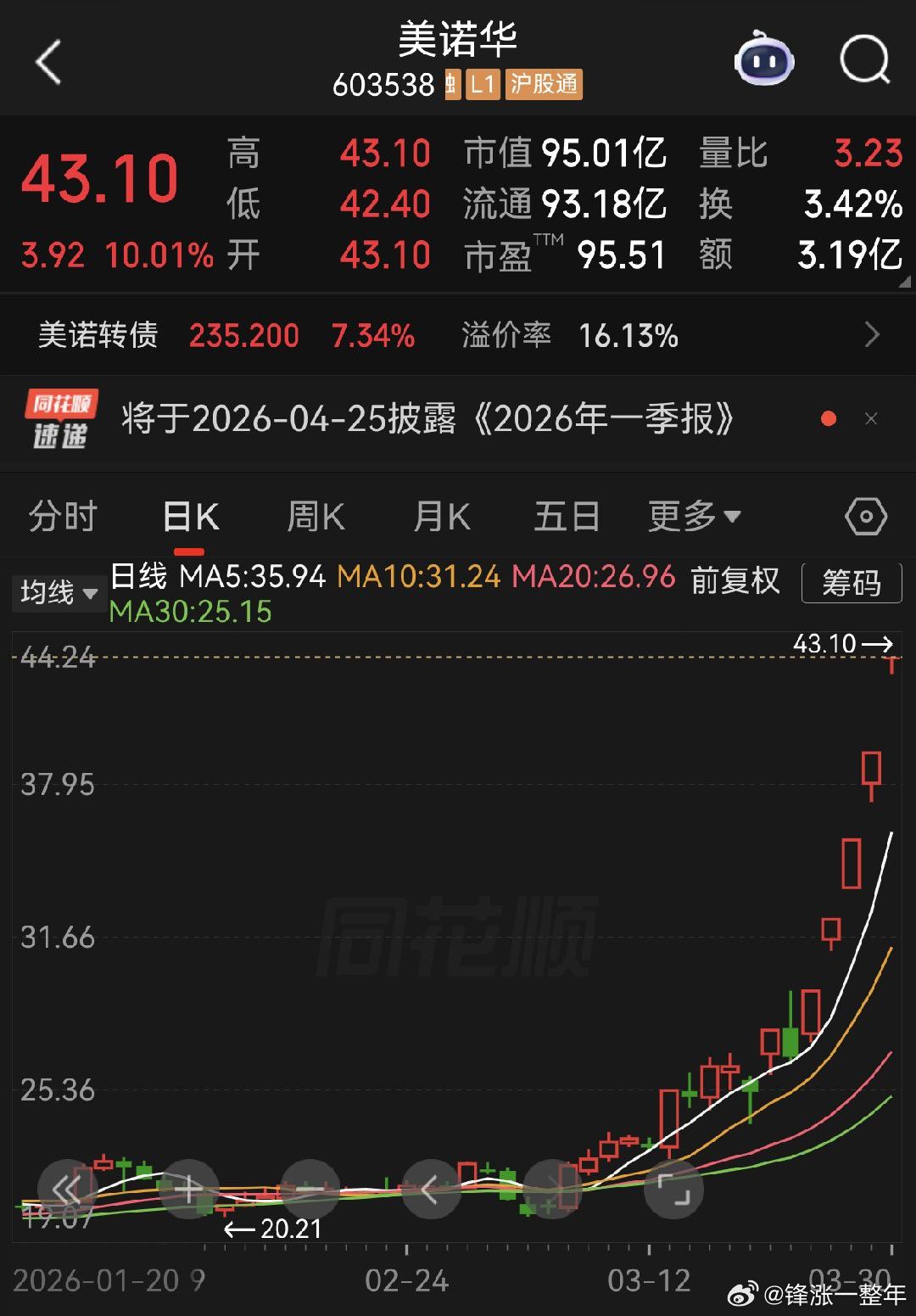 A股 创新药的 美诺华 7天6板了，可惜没有