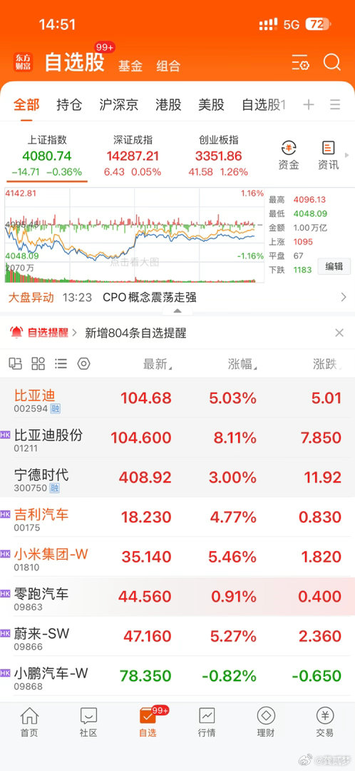 卧槽，今天汽车股雄起 