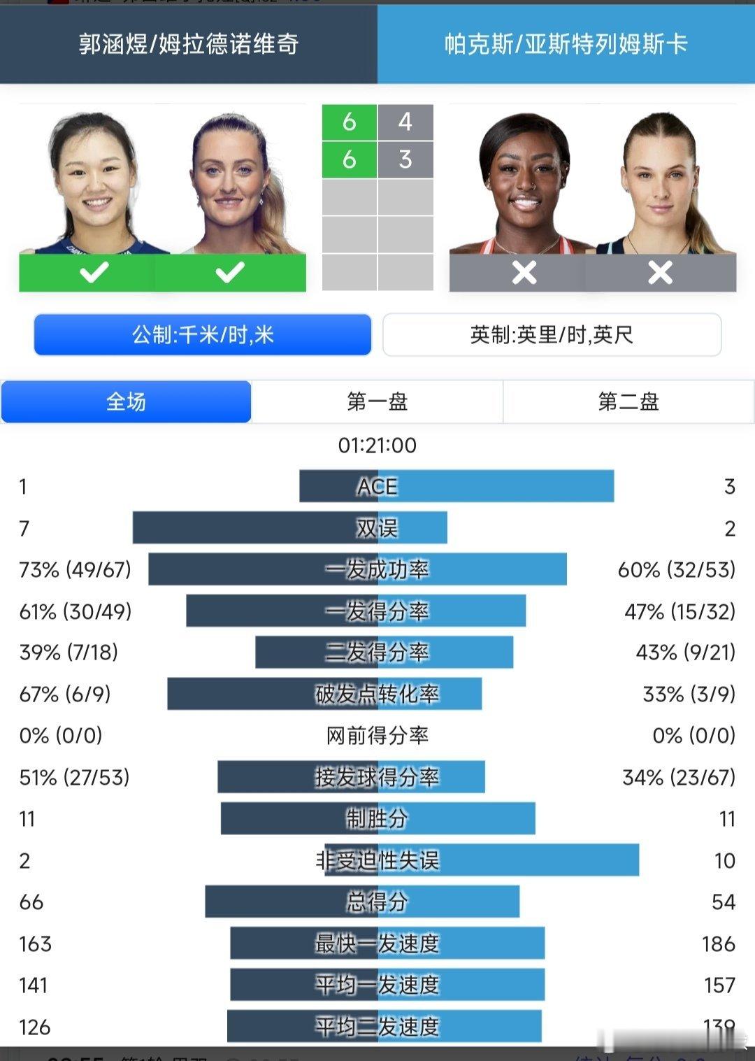 澳网2026 女双第一轮郭涵煜🇨🇳/梅拉德诺维奇🇫🇷6-4/6-3战胜帕