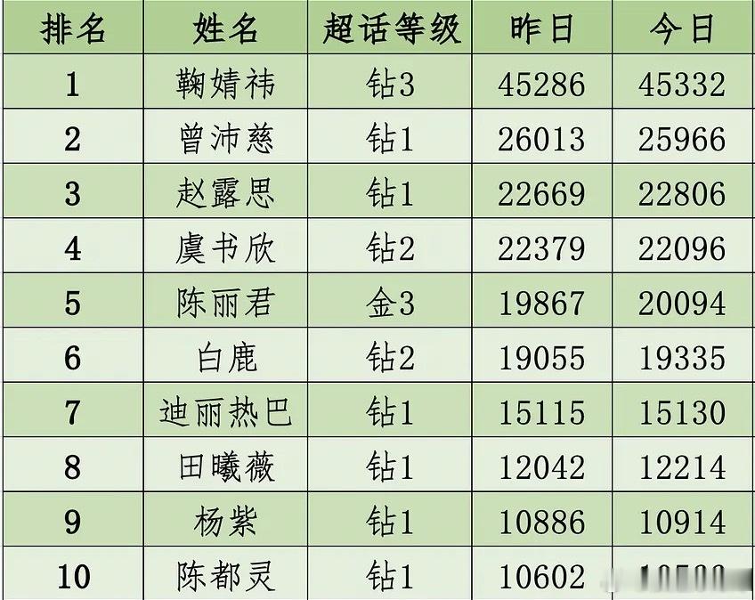 曾沛慈 浪姐万花筒 7月7日内娱女星超like数据大拉表📊曾沛慈以25966超