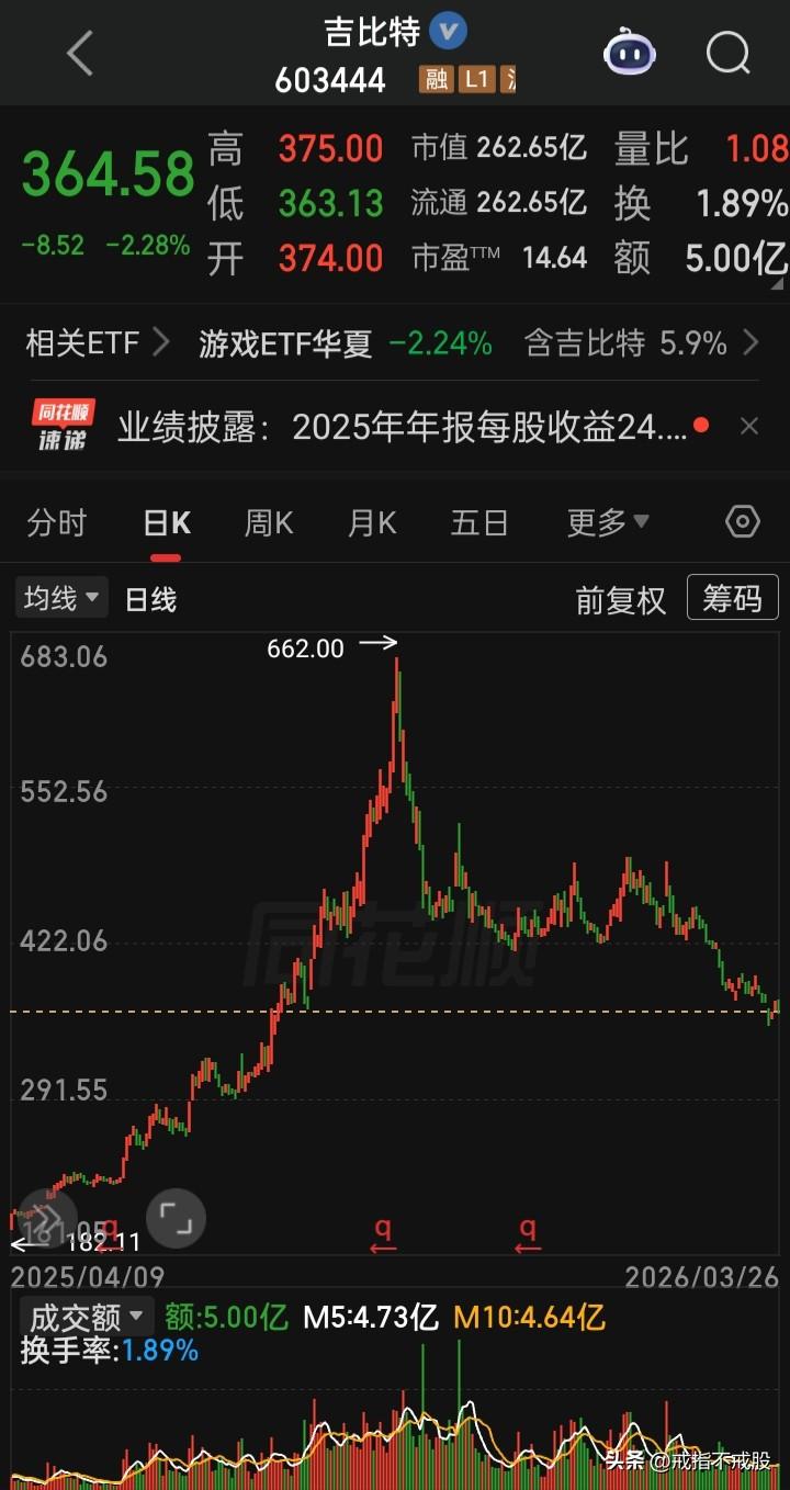 【分红王】“游戏茅”吉比特，这次又出手大气，拟每10股派发现金红利70元(含税)