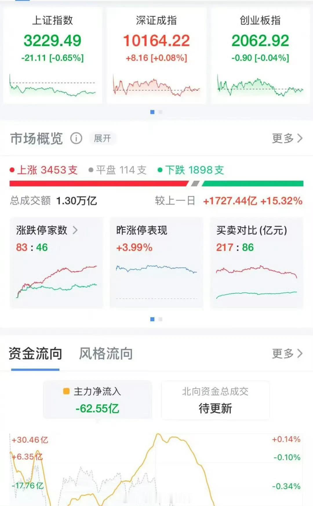 DeepSeek概念早盘大涨 节后首个交易日，A股市场迎来了令人瞩目的一幕：De
