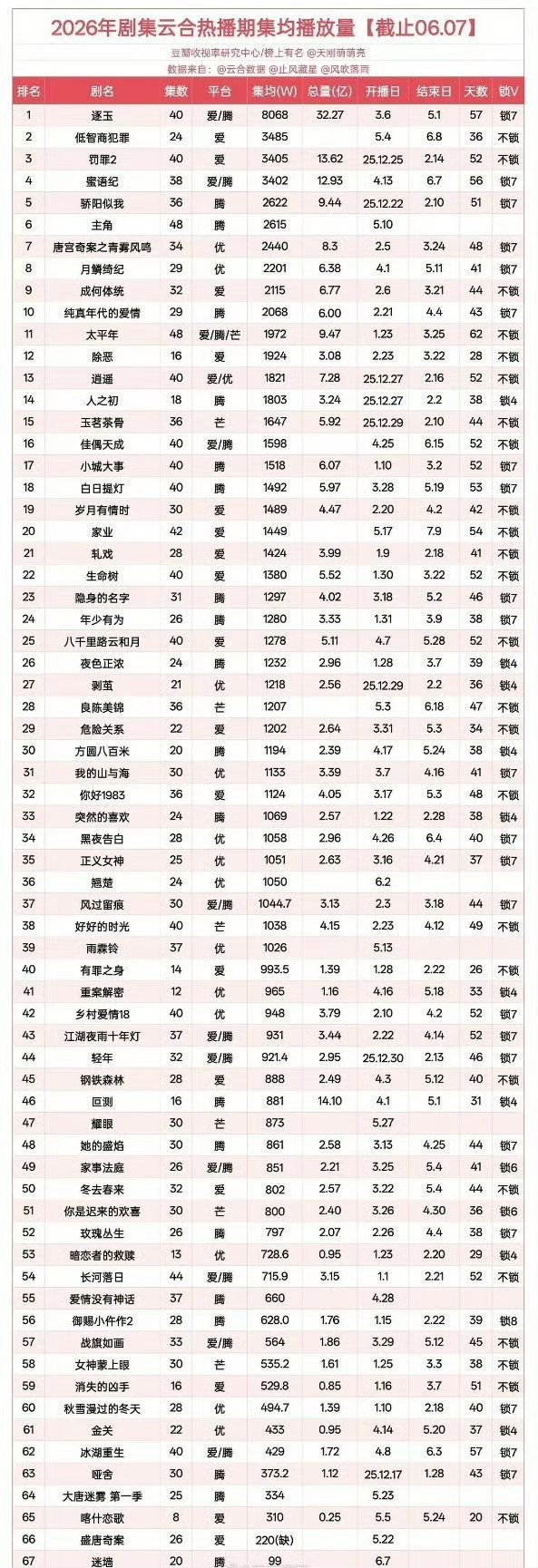 张凌赫出道6年7部爱奇艺男主剧张凌赫貌似每部剧在爱奇艺播的挺好的，上一部古装剧逐