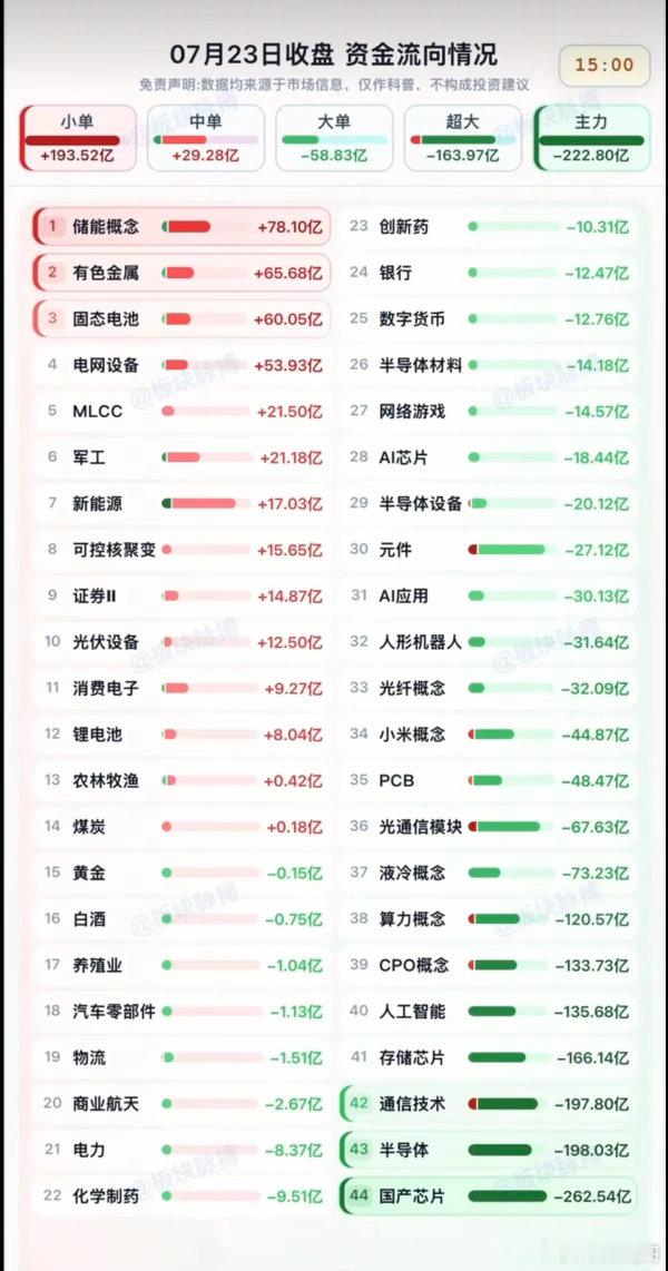 7.23周四  全天：分时资金+流向监测！资金出逃：国产芯片、存储芯片、通信技术