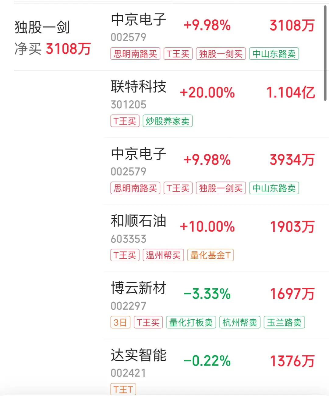 🔥5月29日午盘｜龙虎榜速递：章盟主豪掷近2亿，硬顶这只小金属涨停！🚨核心看