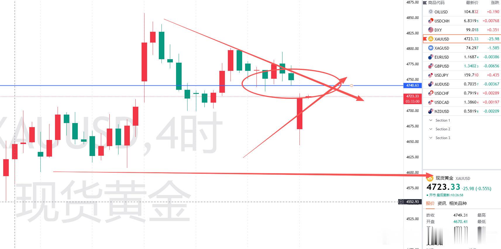 一图看都目前黄金压力带！黄金自早间开盘跳空，现在已经拉回缺口一部分，很多人就开始