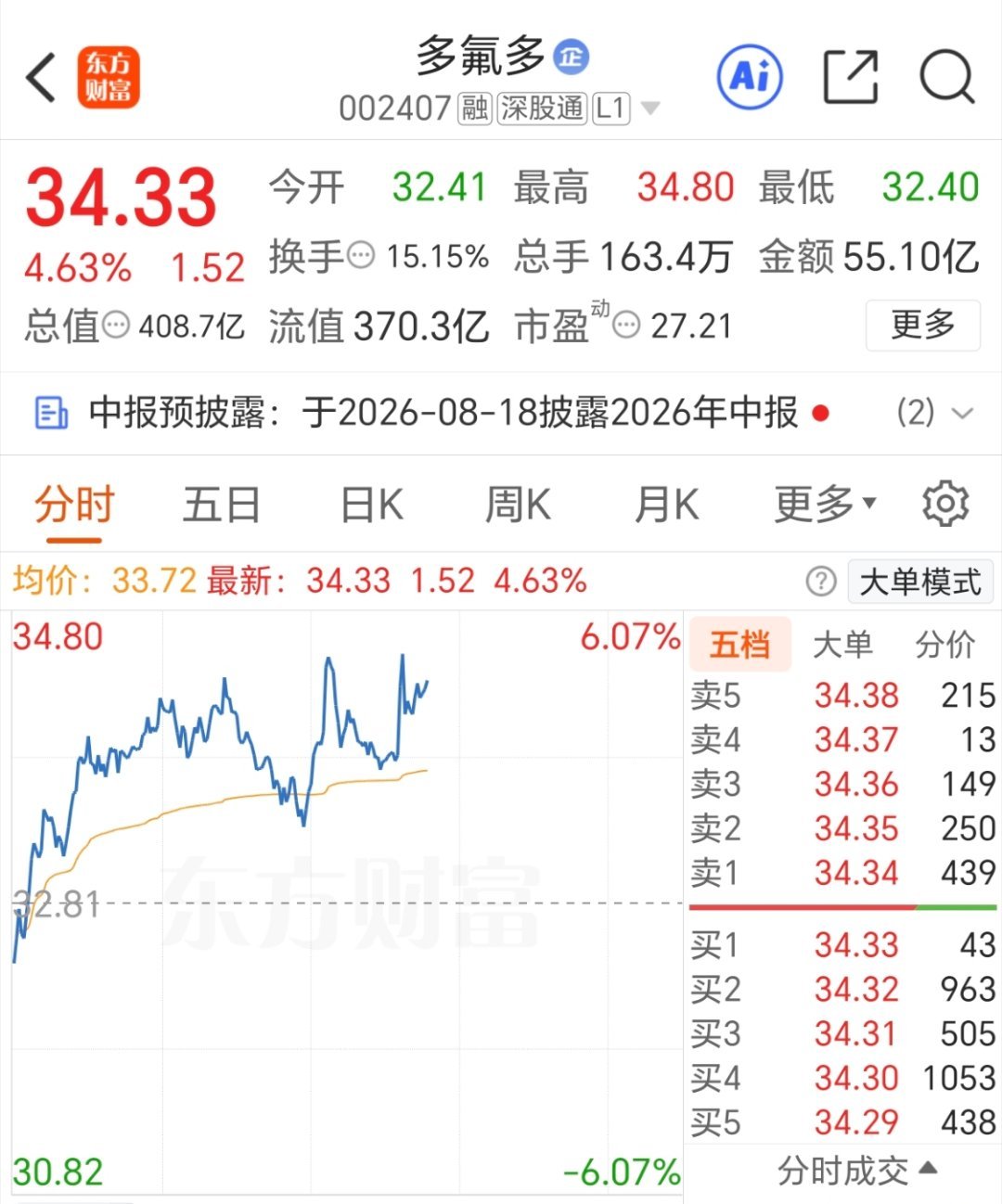 多氟多 注意撤出来了