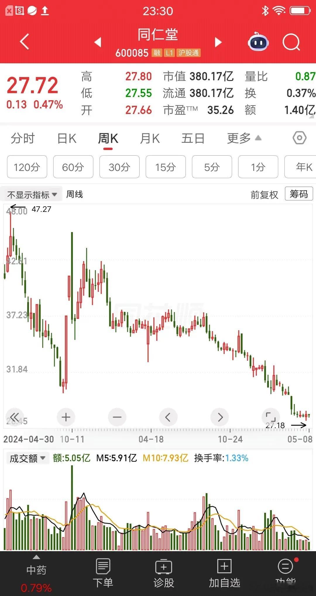 一位甘肃的股民，他抄林园作业买了同仁堂，现在后悔的大腿都拍肿了。他在46元买入同