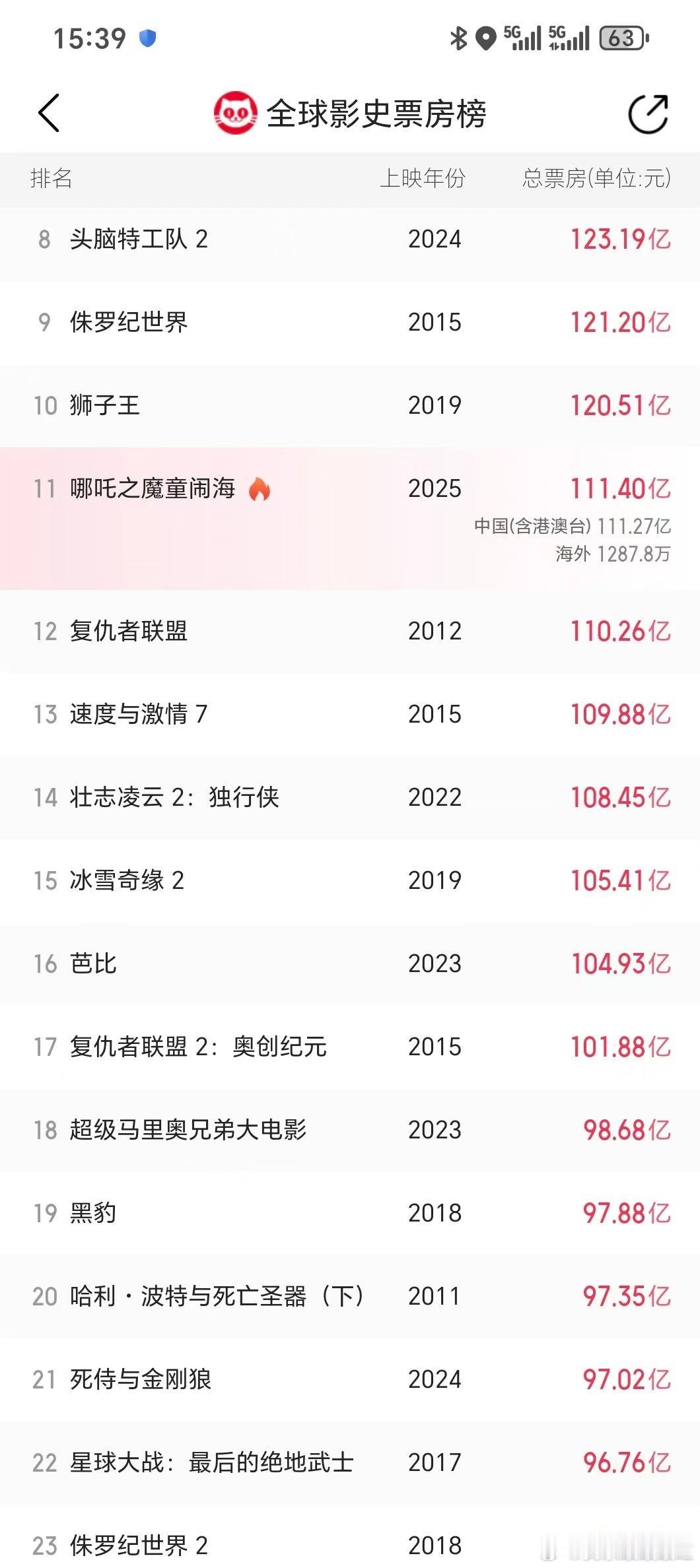 哪吒要冲全球票房top10了 