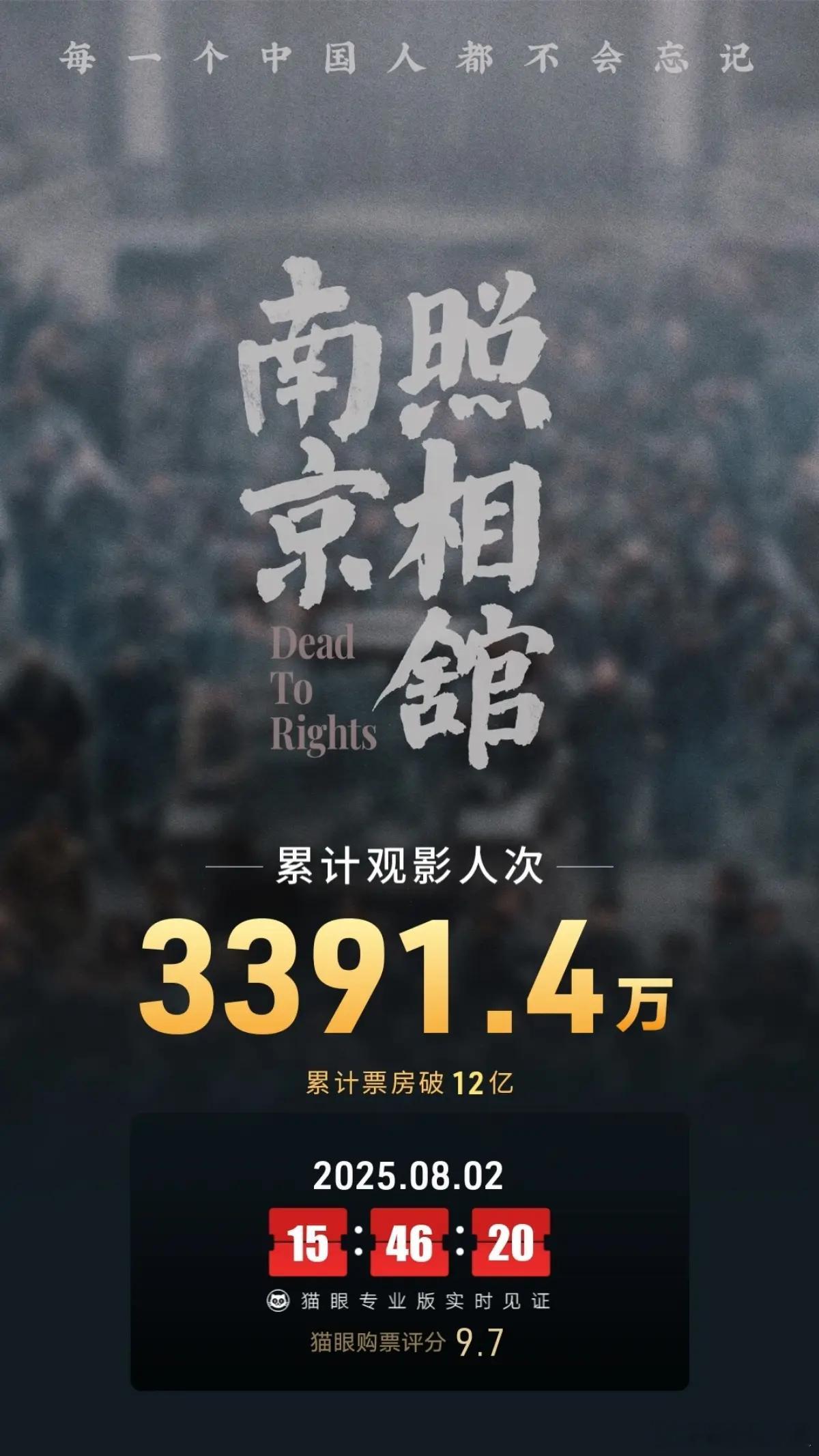南京照相馆票房破12亿，累计观影人次3391.4万南京照相馆票房超12亿 ​​​