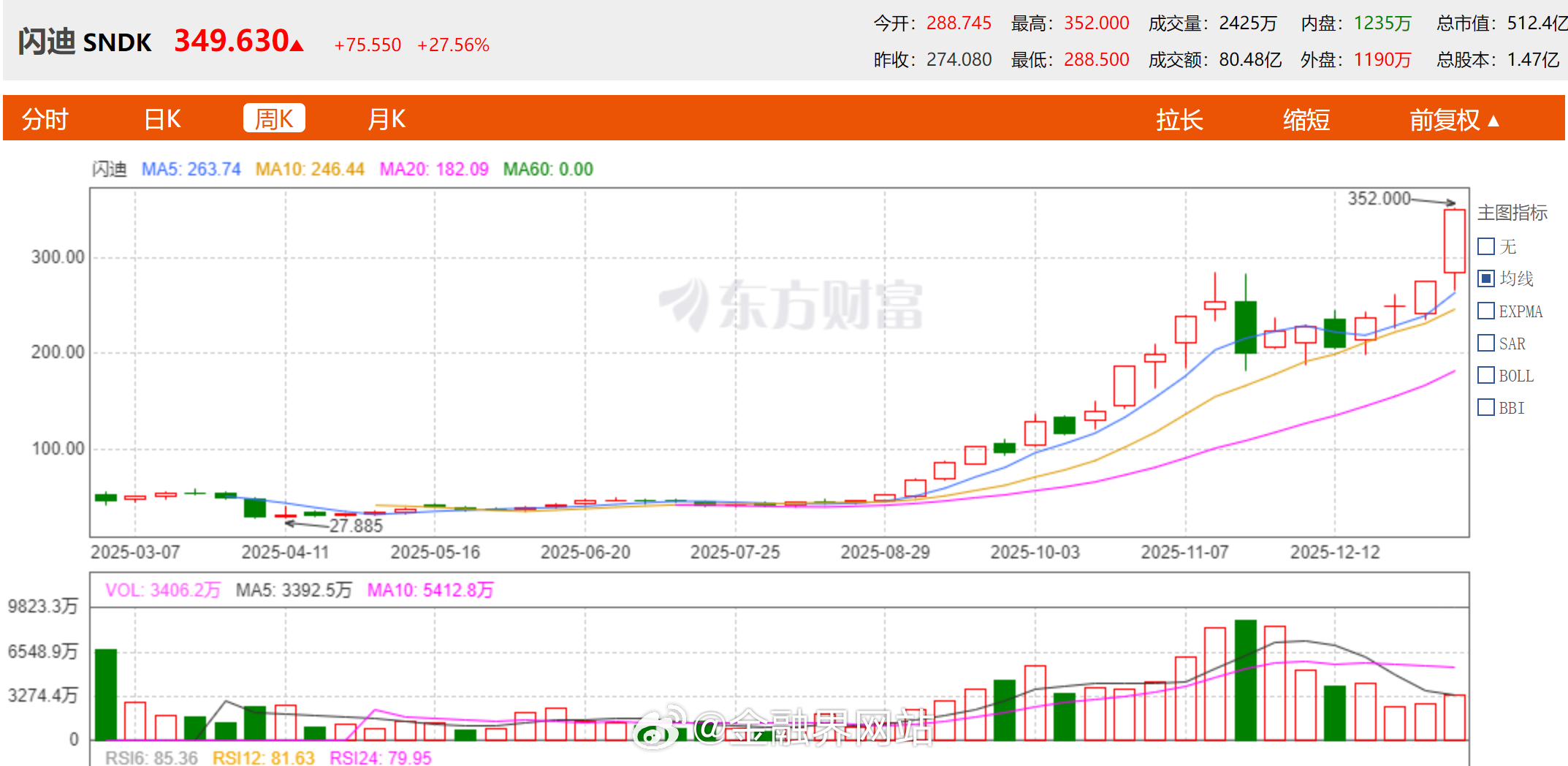 【疯狂的存储！1盒内存条堪比北京上海1套房，闪迪股价暴涨10倍，“国产双雄”长鑫