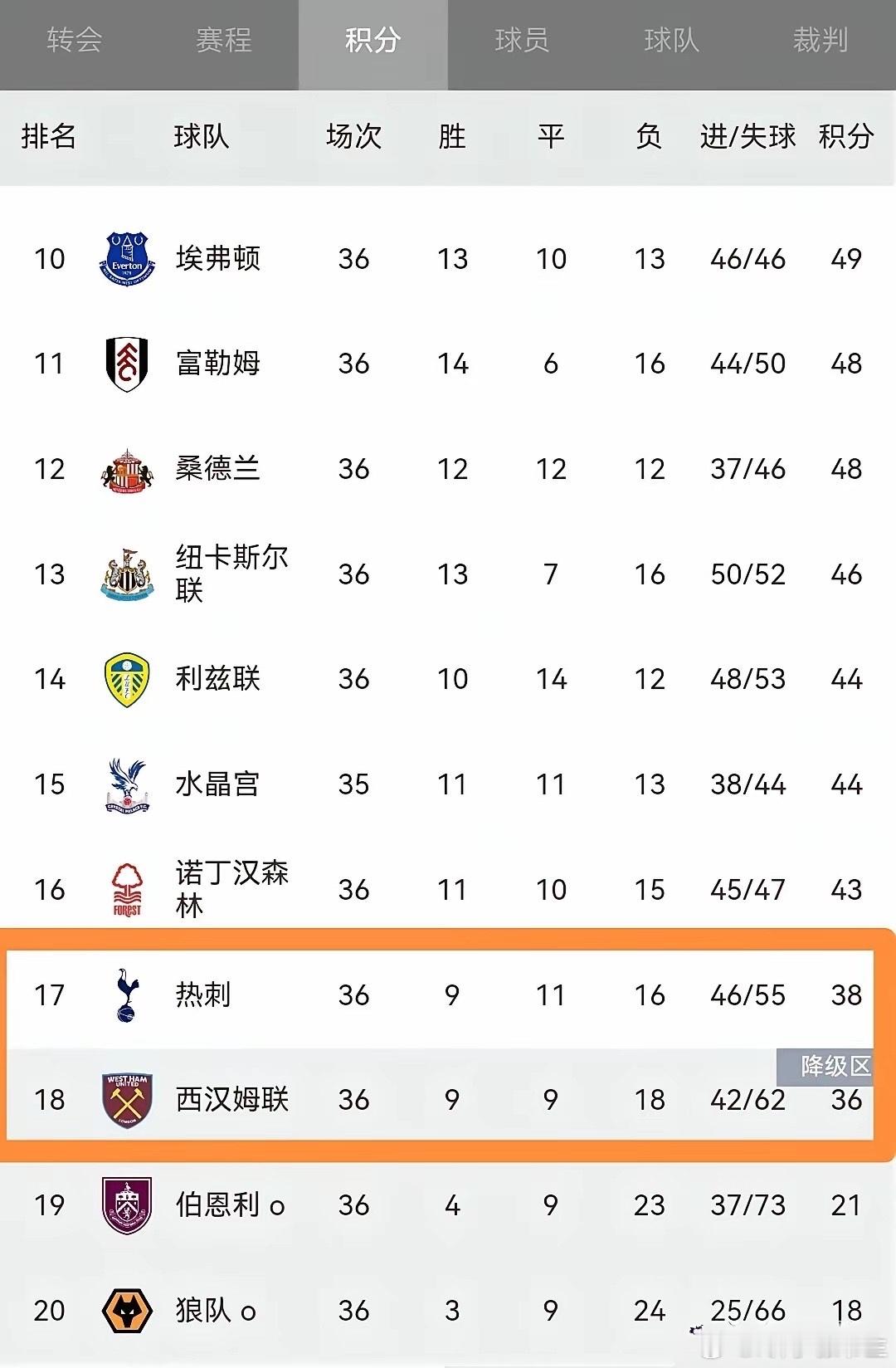 距保级仅一步之遥！热刺主场1-1平利兹联，四轮不败。最后两轮将战切尔西、埃弗顿，