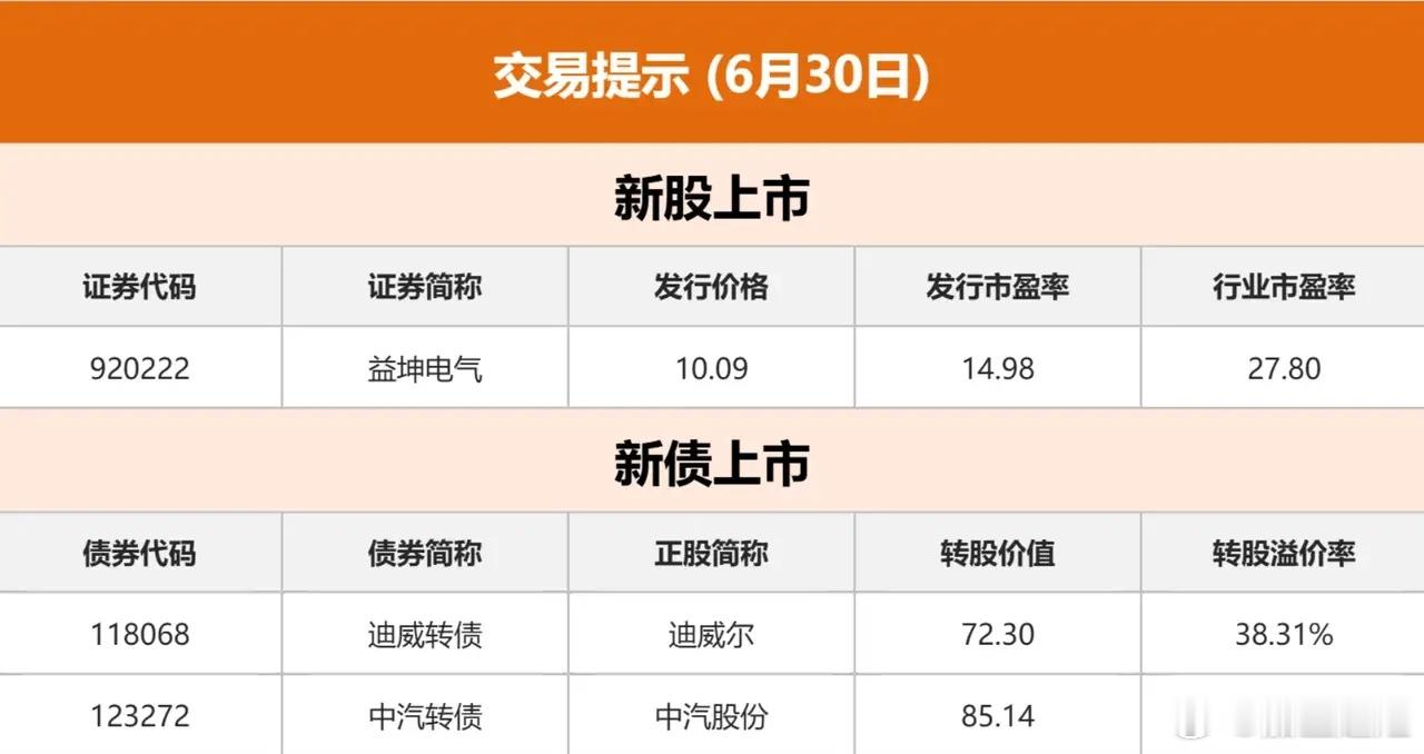 6.30股市早知道：1、外盘汇总：纳指大涨，如图一。 2、交易提示：如图二。 3