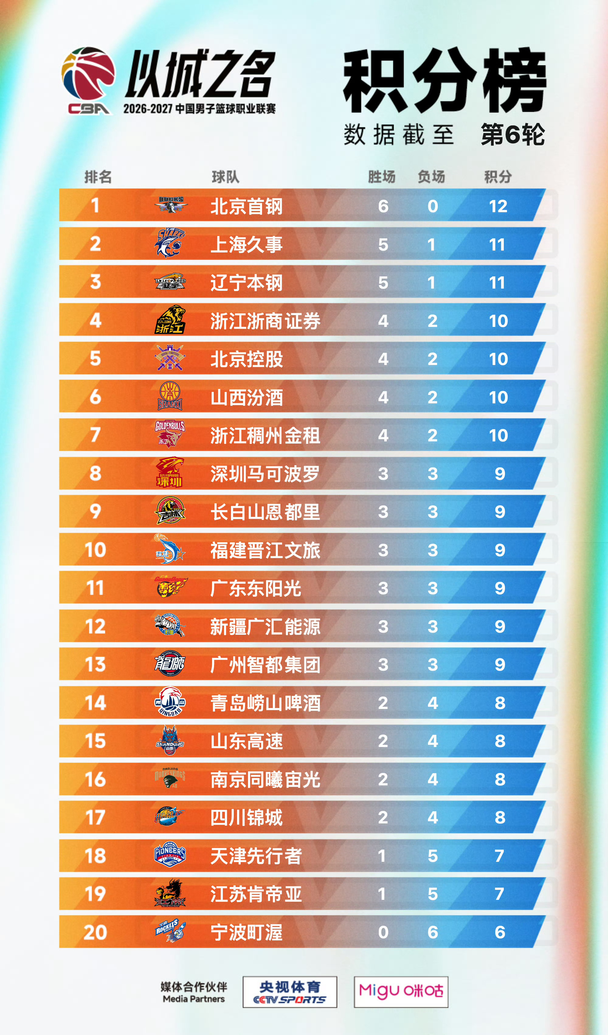 第6️⃣轮结束后的积分榜 CBA[超话] ​​​
