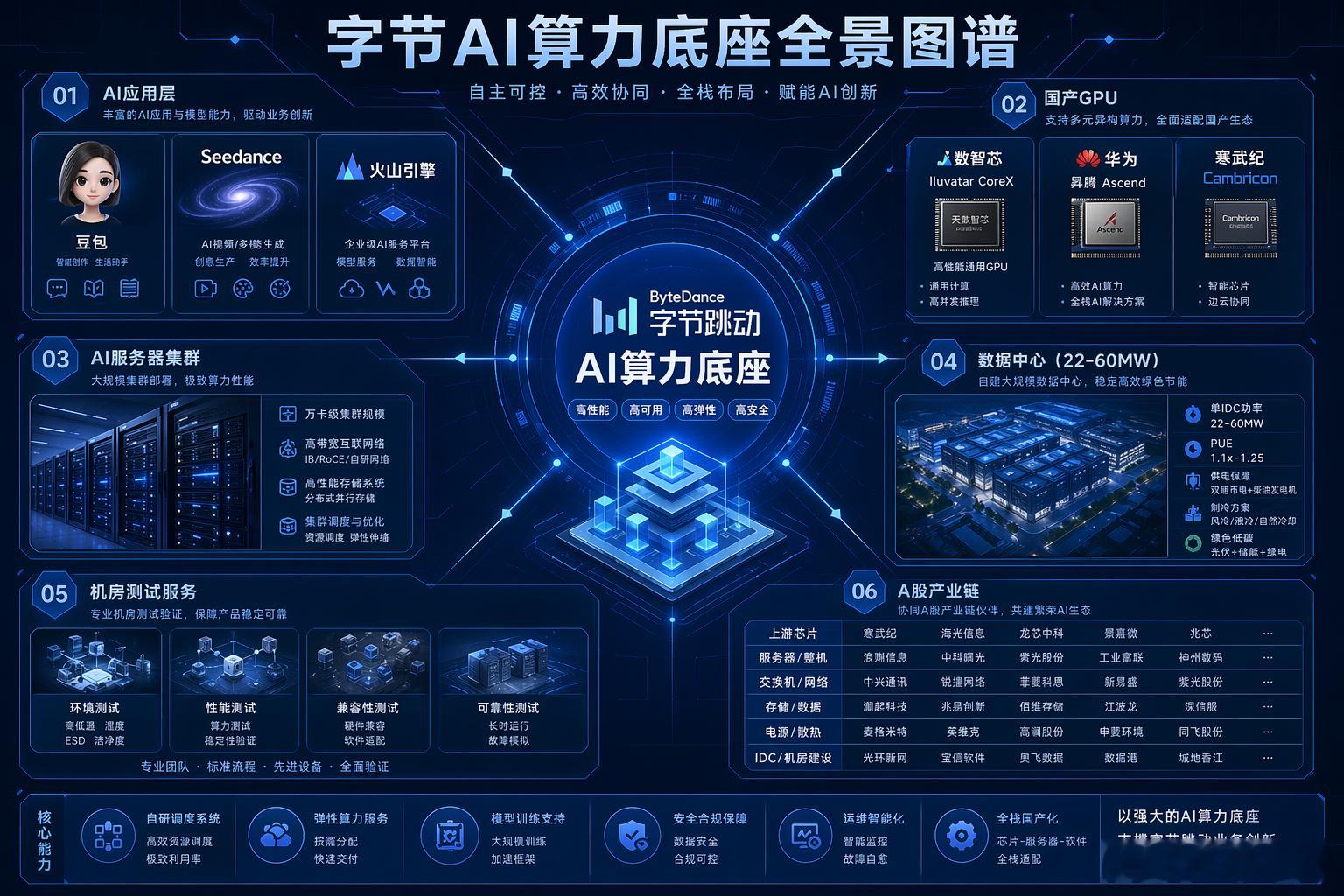 字节盯上5万颗国产芯片：AI算力底座开始加速字节被曝洽谈至少5万颗AI推理芯片，