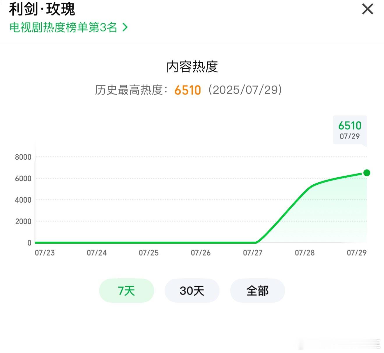 利剑玫瑰爱奇艺热度在🥝没什么宣传的情况下 🌹热度破6500了！还是很牛的[流