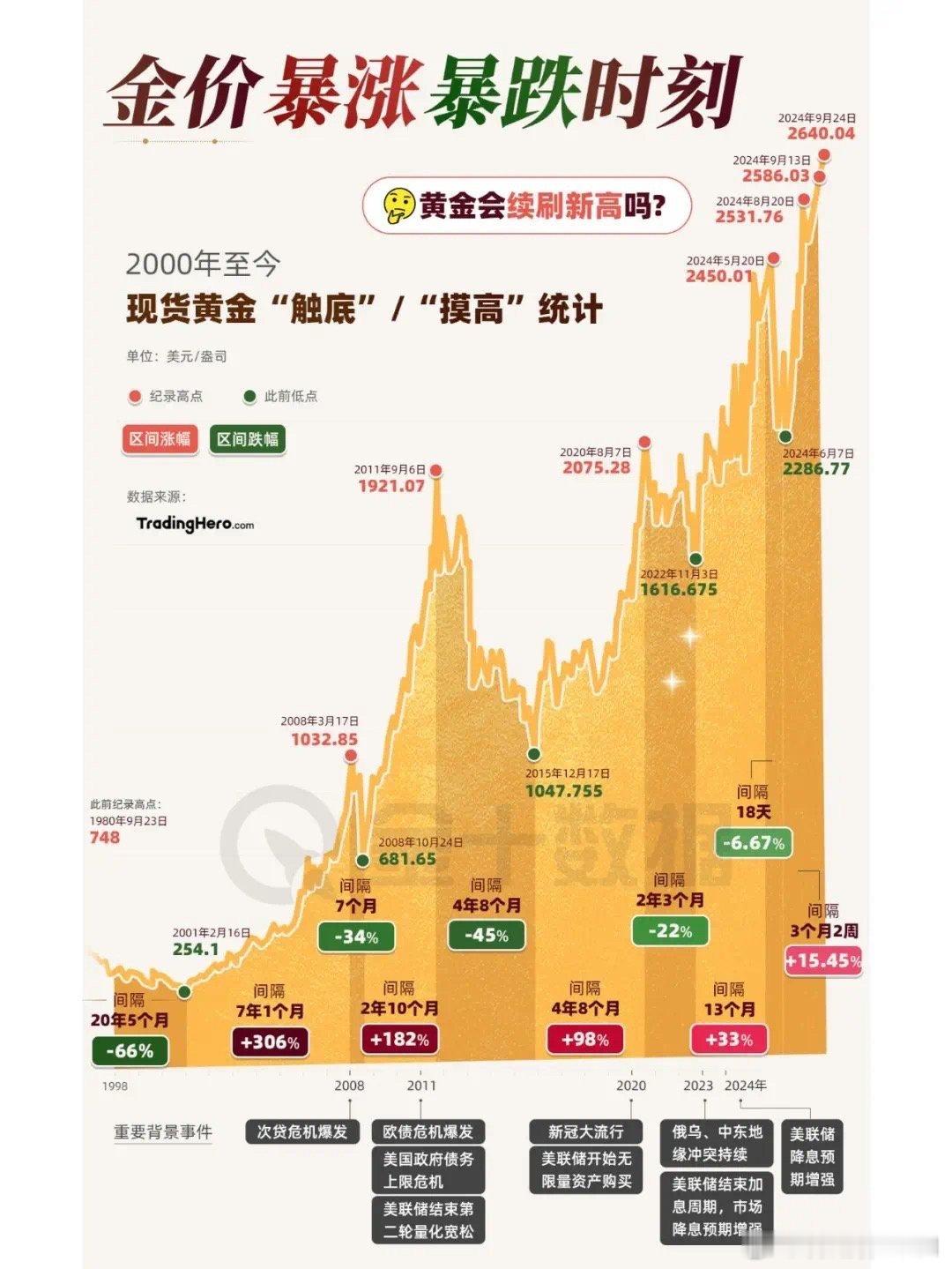 2000年至今，现货黄金历次“触底”和“摸高”统计，投资回报比股市强多了！ ​​