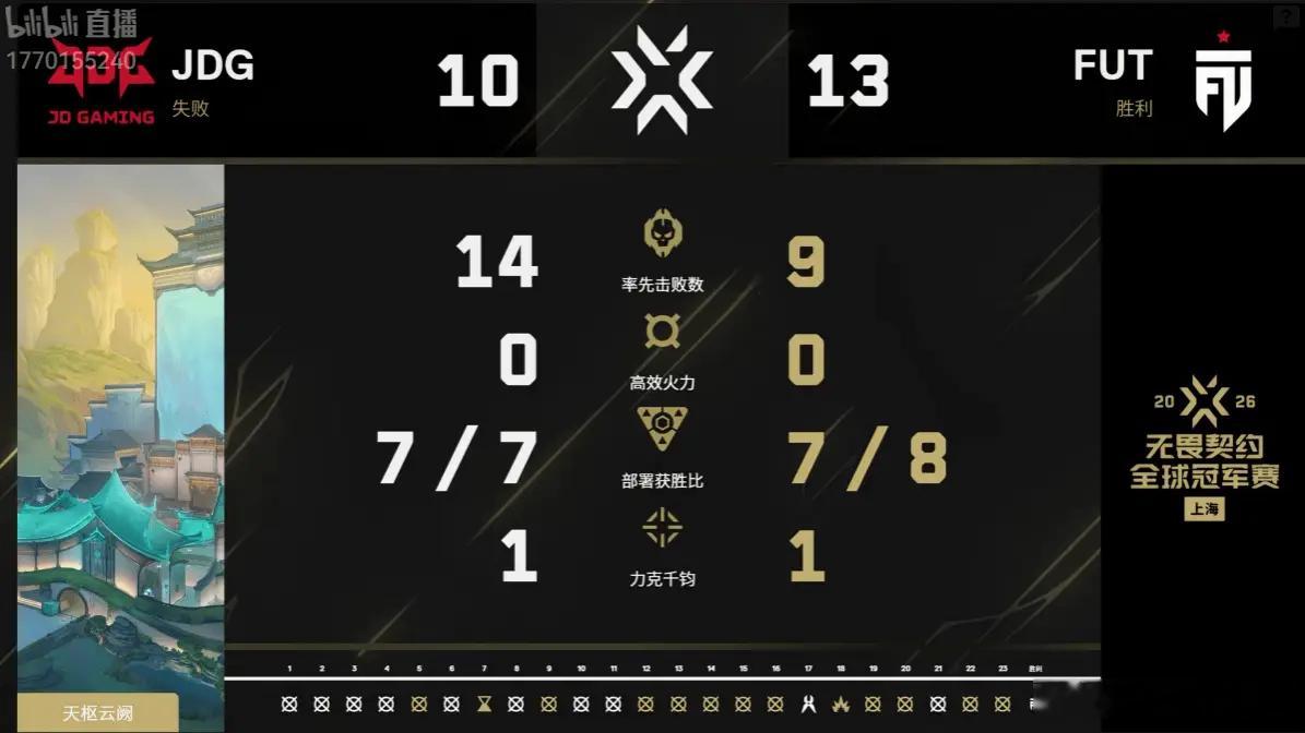 我说实话咱们还是对TES太严厉了[笑cry][笑cry]CN赛区没能赢下一张图V