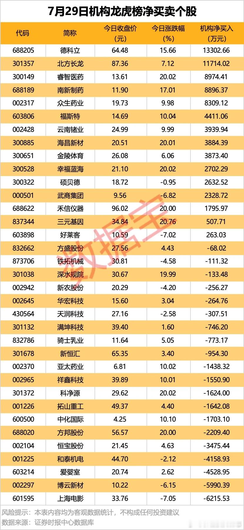 价值投资日志[超话] 龙虎榜揭秘：13股机构净买入均超千万元今日龙虎榜中，共13