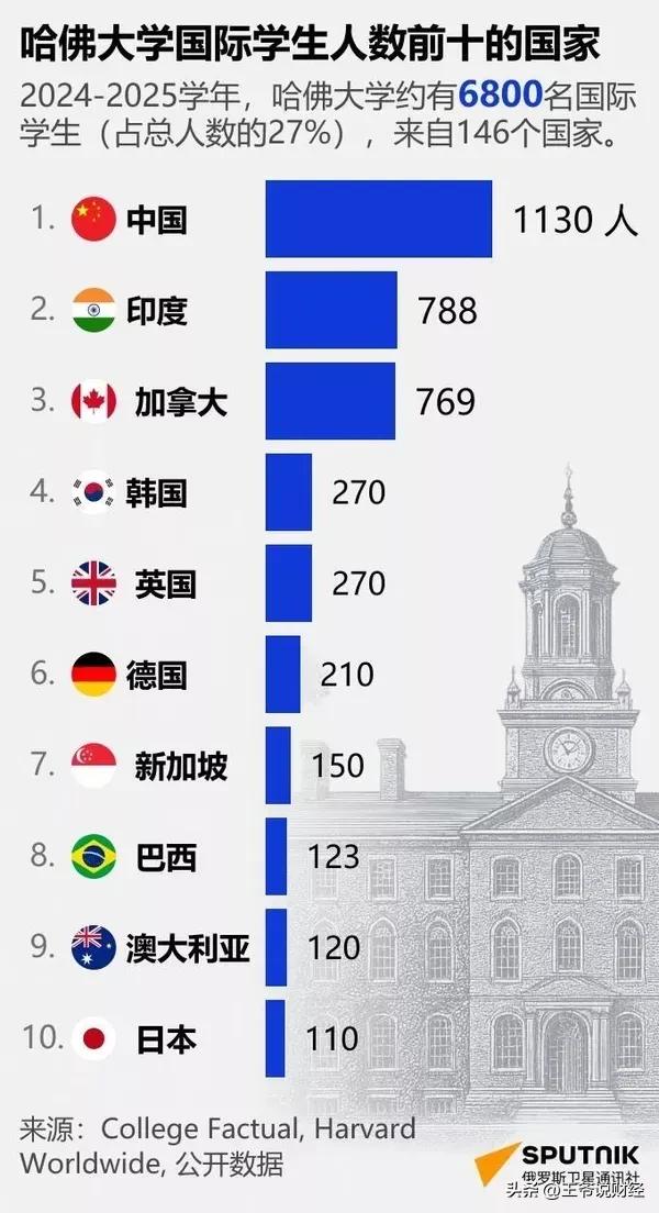 特朗普禁止哈佛大学招收国际学生，
那么哈佛大学主要国际生生源都是哪些国家呢？
一