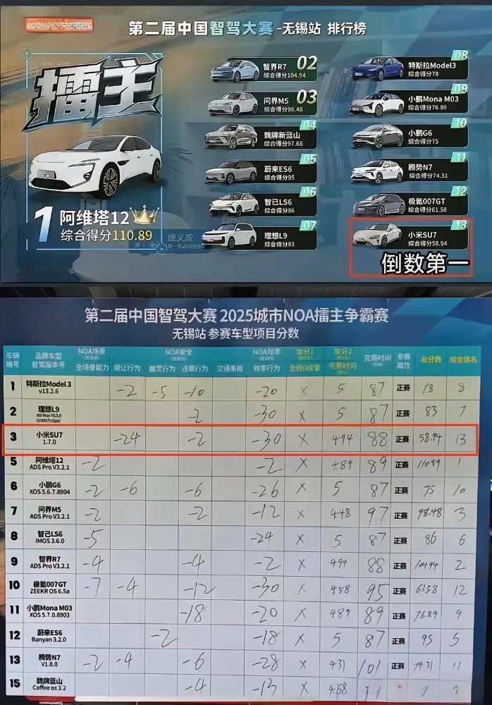 雷军现在估计后槽牙都要咬碎了。 
他怎么也不会想到， 
才在发布会上喊出智驾第一