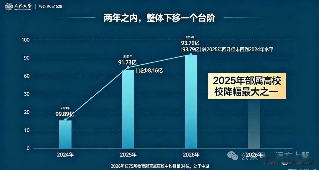 中国人民大学的经费
一年砍掉了8.16亿[what]
这个数字出自2026年教育