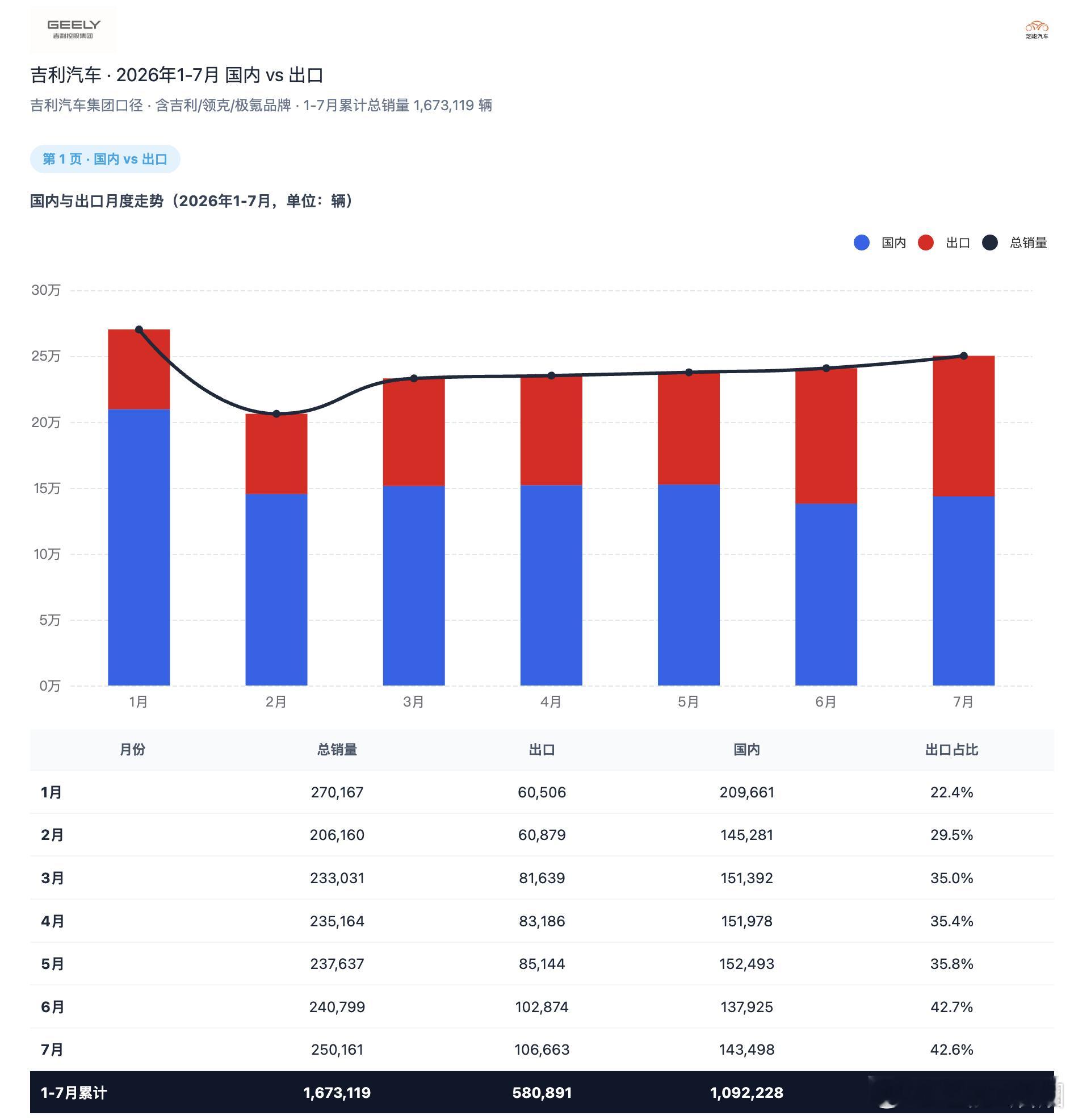 吉利汽车2026年7月销量，250,161辆，里面出口10万+，出口依赖度提升到