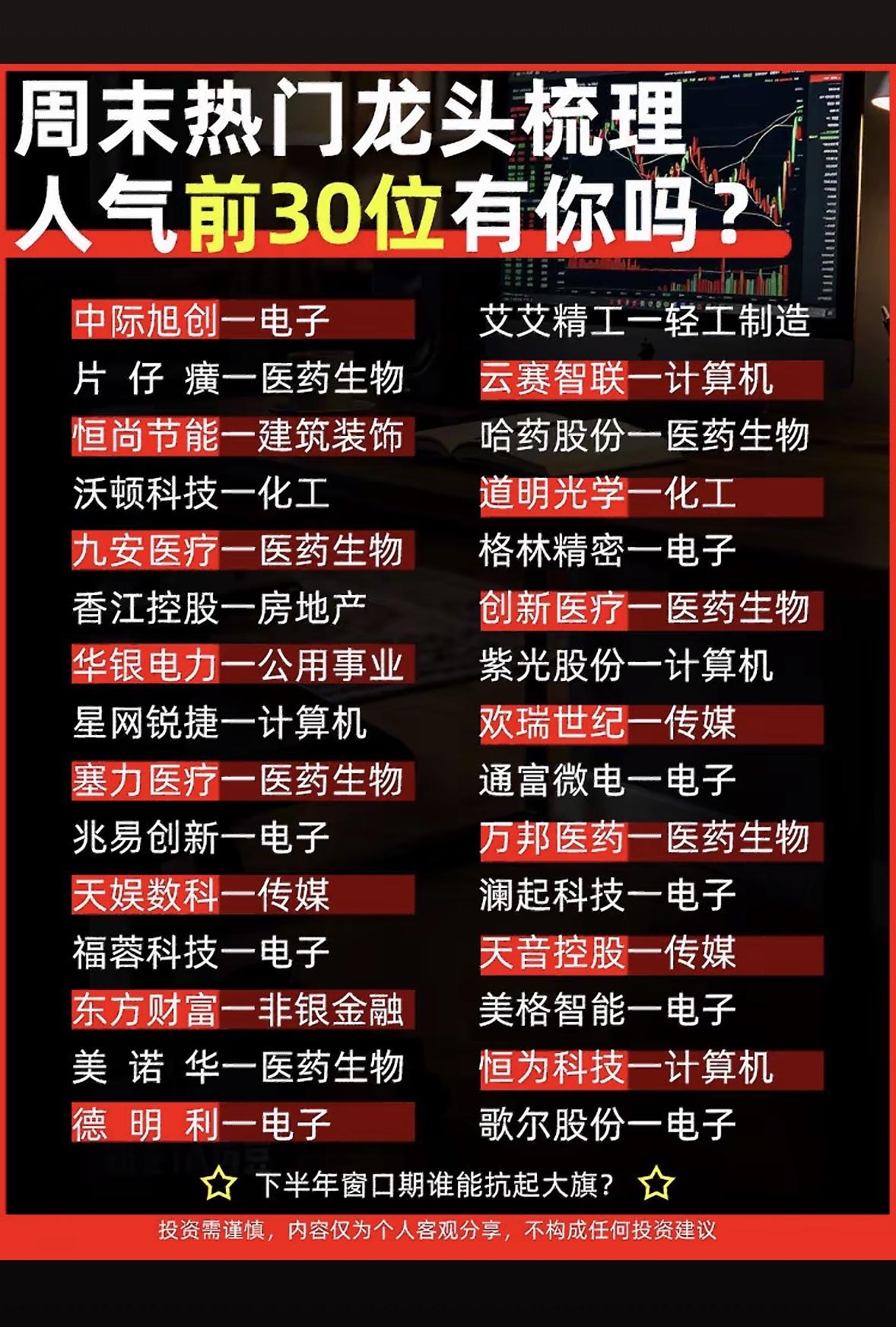 周末热门龙头梳理，人气前30位，你中了吗？

周末来梳理下热门龙头，看看人气前3