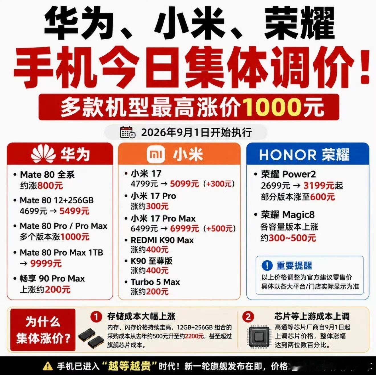 手机涨价妈呀…还一个来月苹果就要上新品了吧，那折叠屏不得2万啊？！！……[泪][