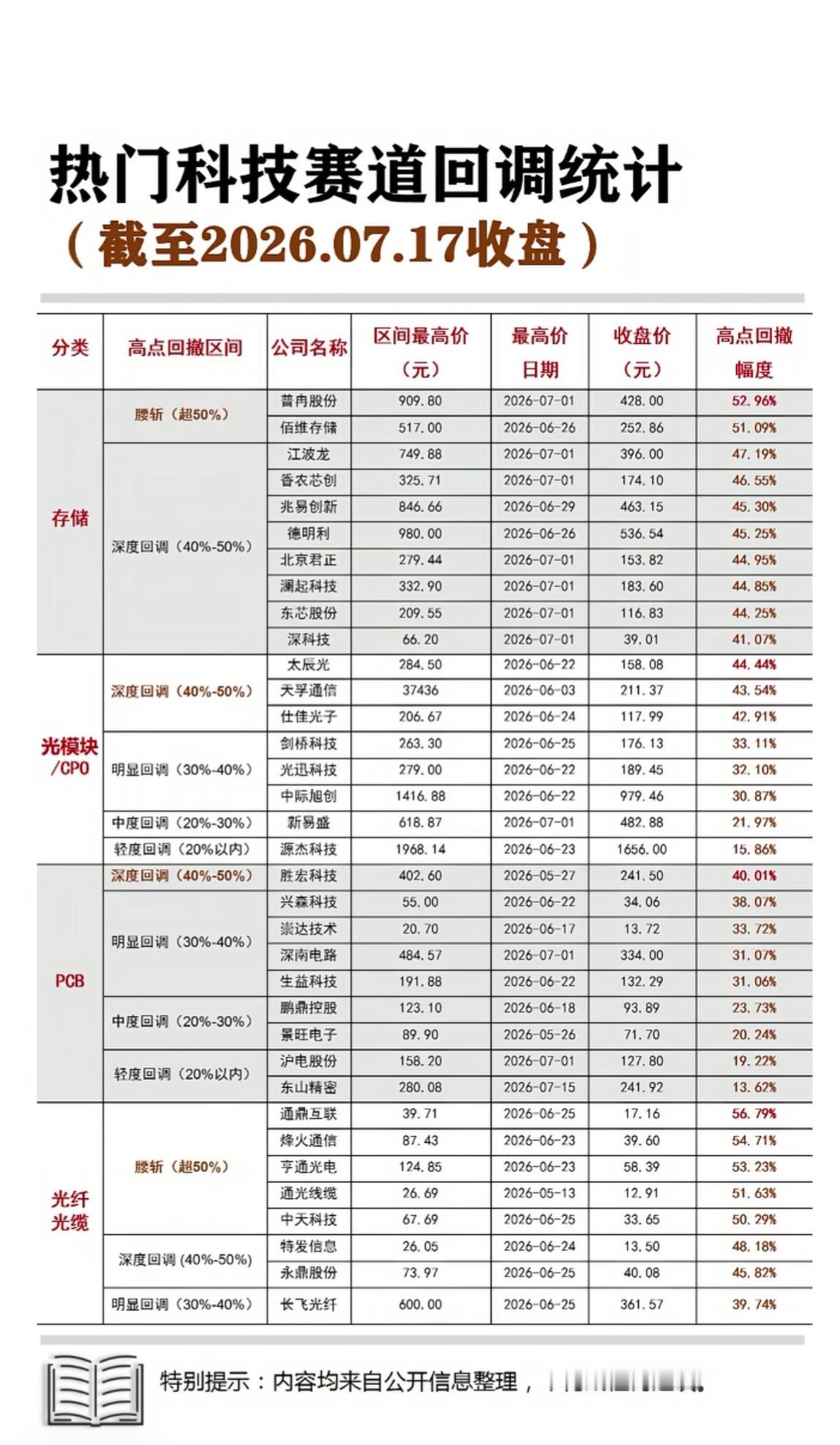 惨烈回撤！存储、光模块大批标的从高点腰斩，科技赛道进入深度调整

截至7月17日