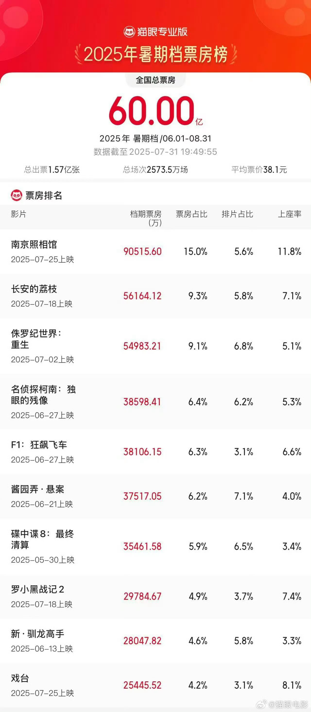 2025暑期档票房破60亿据猫眼专业版数据，截至7月31日19时49分，2025