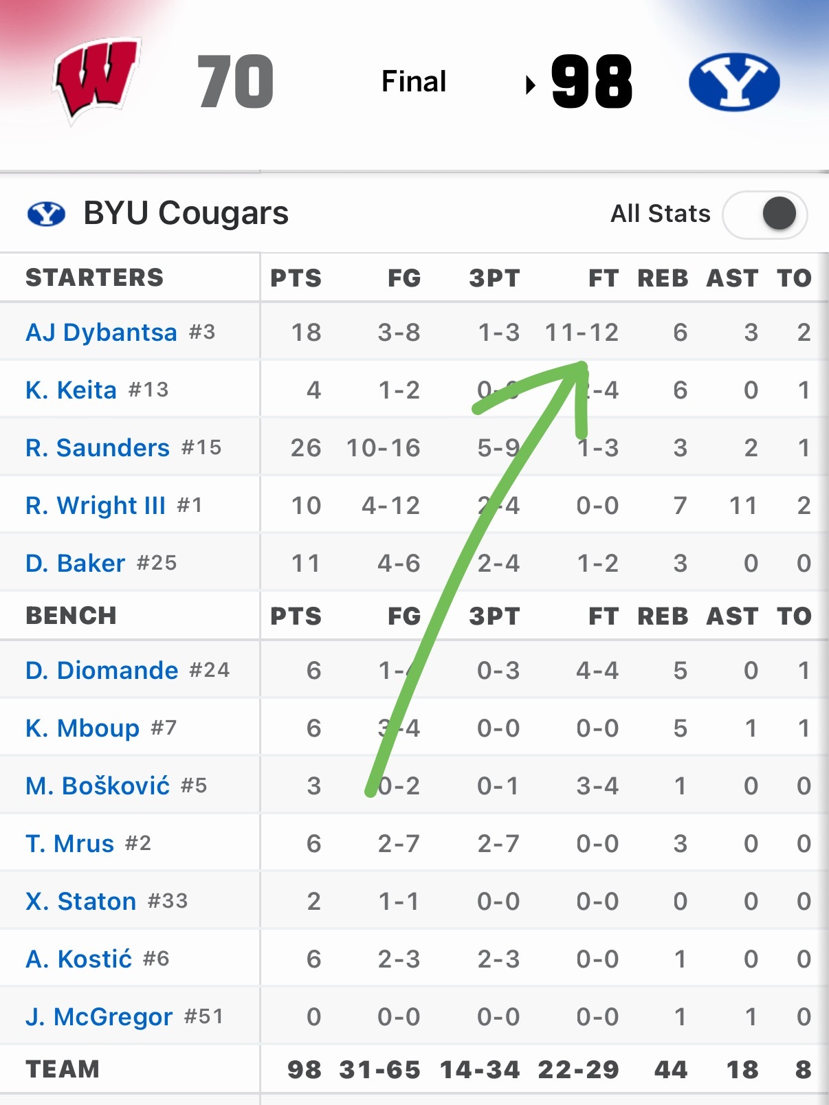 为什么说AJ Dybantsa是波士顿需要的拼图 ？！能弥补造罚球的缺口 ☘️ 