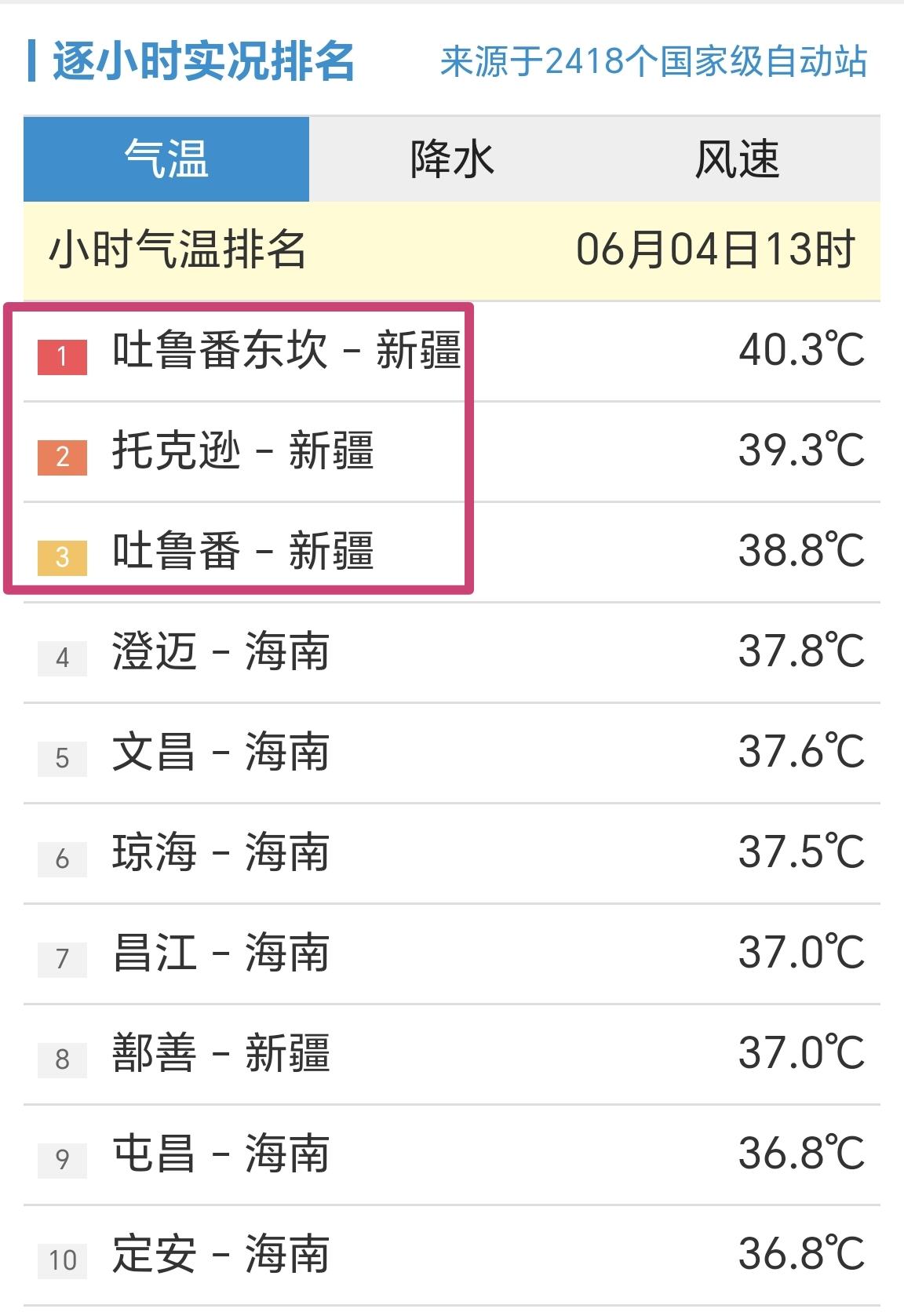【6月4日14时，全国小时段高温榜，新疆吐鲁番东坎站40.3℃，全国第一】

统