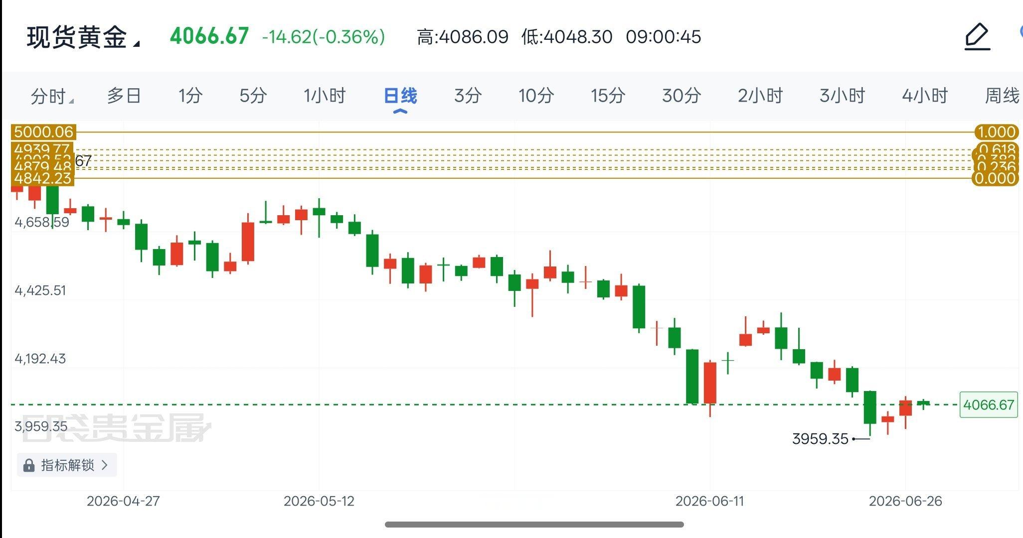 2026年6月29日现货黄金早间解析过去一周黄金出现大幅回落，即便周五迎来小幅反