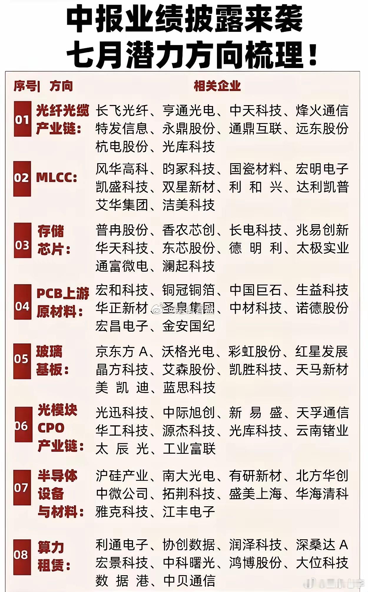 七月上市公司中报业绩披露窗口开启，以下八个科技方向因"量价齐升+AI需求拉动"，