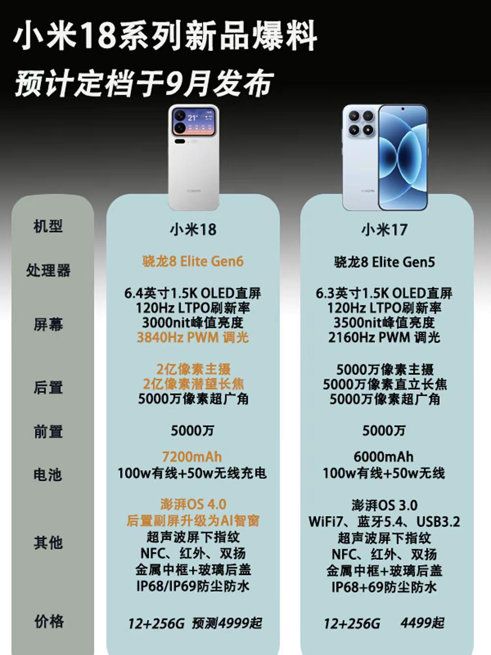 小米18系列新品配置曝光。小米18系列新品配置曝光，看完你会选择哪一款？小米 小