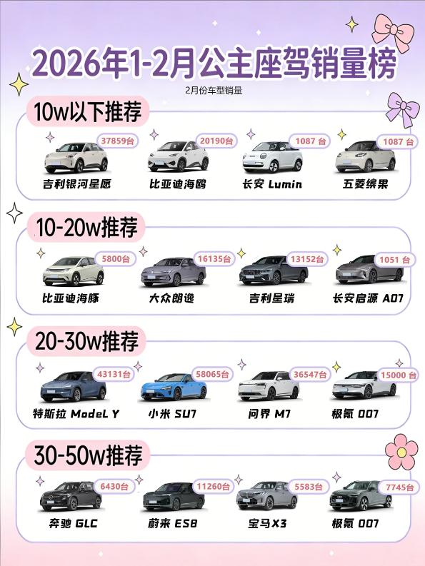 👸2026 年 1-2 月公主座驾销量榜单✨
按照预算分段整理，颜值、实用性、