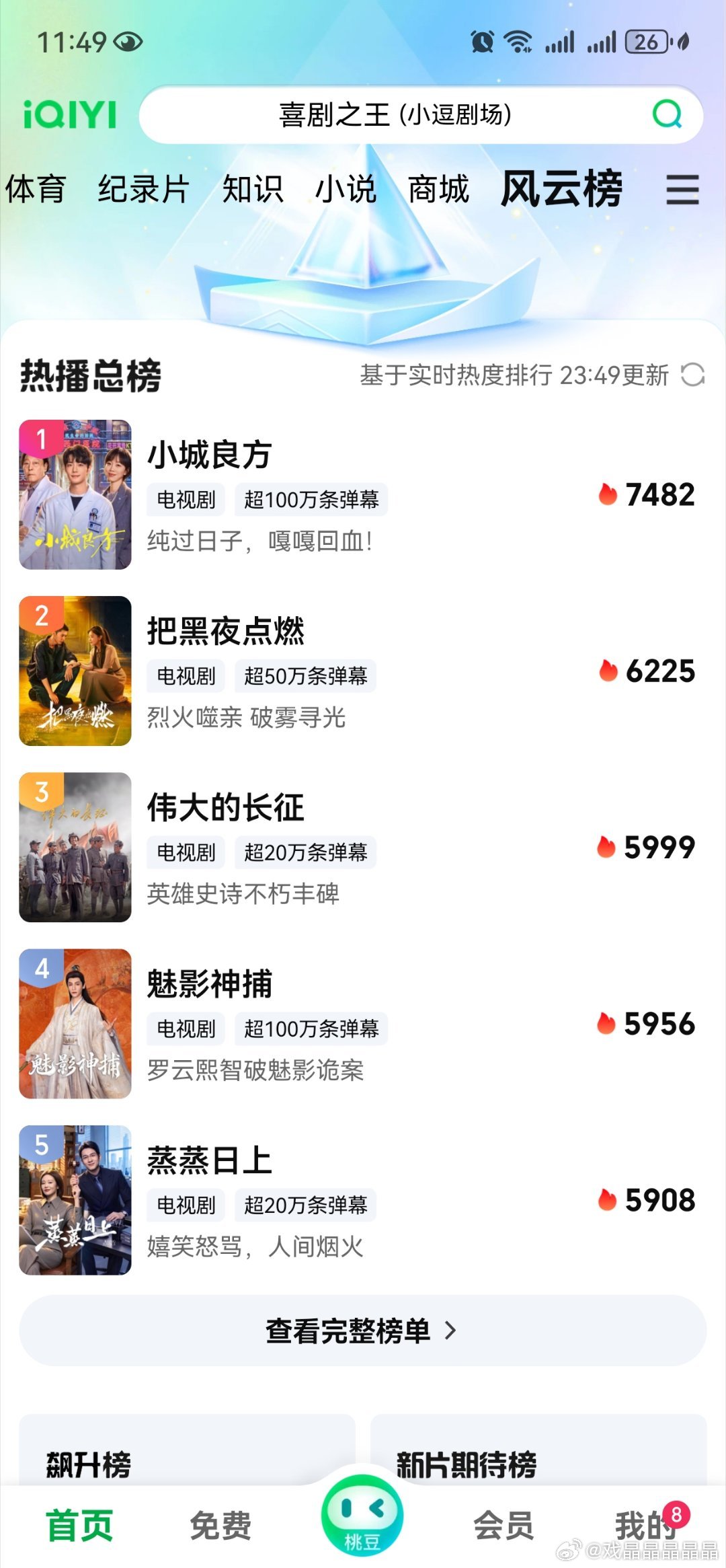 小城良方热度7489了，医疗剧首日这个热度真的牛逼 ​​​