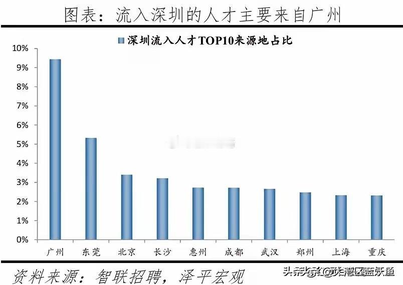 深圳和广州这俩城市，人才互相“串门”的劲儿也太有意思了。
 
最新数据说，深圳近