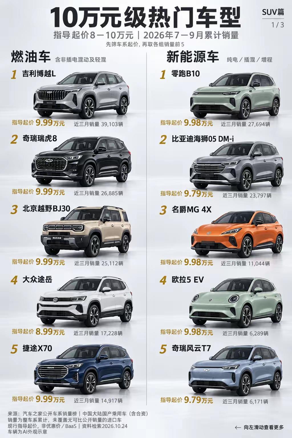 SUV千万别乱买！认准这10款准没错。如果你预算在10万元左右买一台SUV，那么