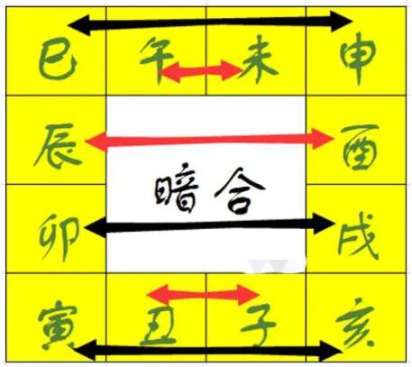 紫微斗数关于宫的暗合
关于暗合，有宫的暗合，星的暗合，表示支持✊的力量。

如图